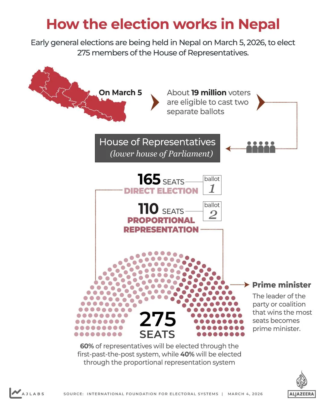 Balen Shah's RSP Achieves Historic Landslide in Nepal Elections, Marking Youth-Driven Political Shift