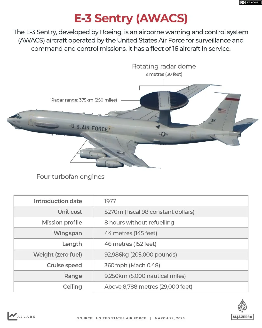 Iran Strikes U.S. AWACS Aircraft in Saudi Arabia, Escalating Regional Tensions