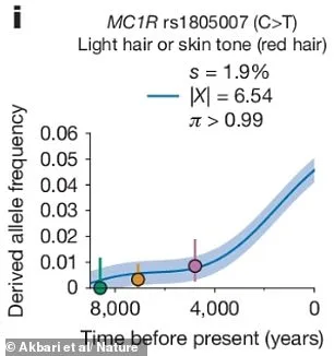 Human Evolution Speeding Up: Red Hair on Rise, Other Surprising Traits Emerge