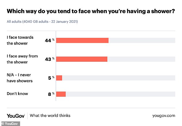 Scientists resolve decades-old shower debate over facing water or away