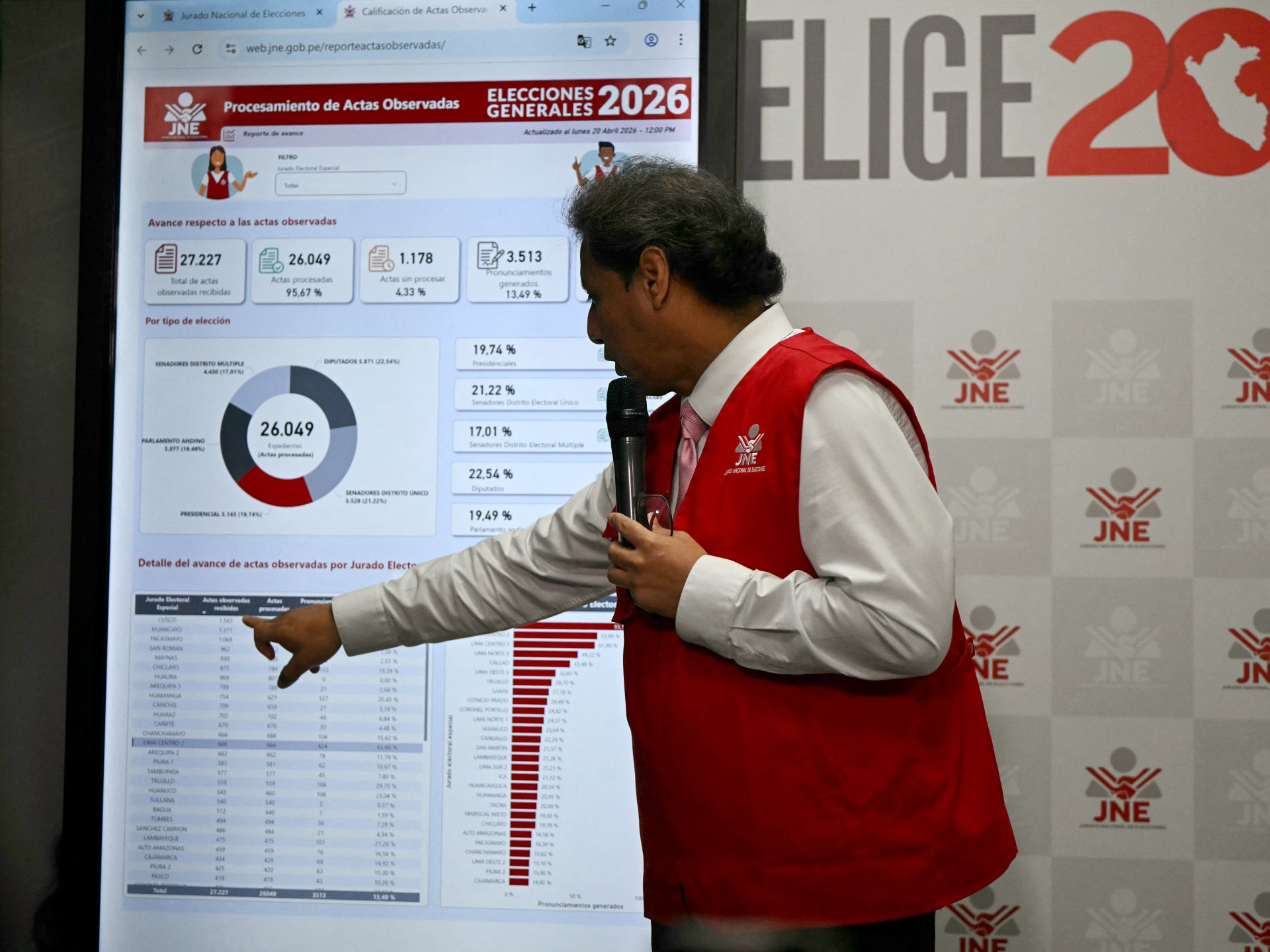 Peru's election chief resigns amid chaotic vote count and public frustration.