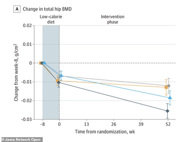 Long-term GLP-1 drugs may accelerate bone loss by shedding fat and estrogen.