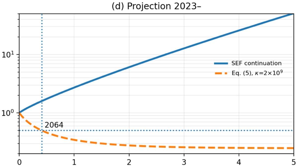 Scientists warn Earth's population could halve by 2064 in worst-case climate scenarios.