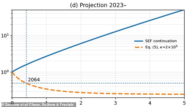 Scientists warn Earth's population could halve by 2064 in worst-case climate scenarios.