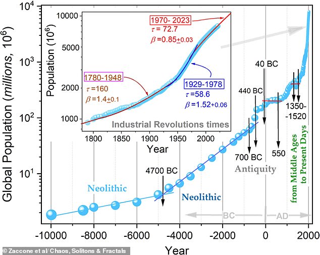 Scientists warn Earth's population could halve by 2064 in worst-case climate scenarios.