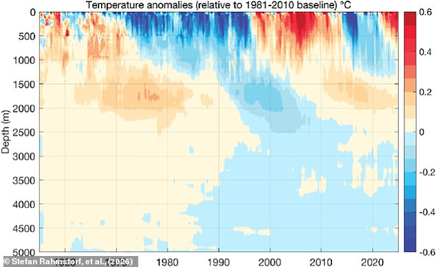 Melting Arctic Ice Threatens Gulf Stream Stability and Global Climate