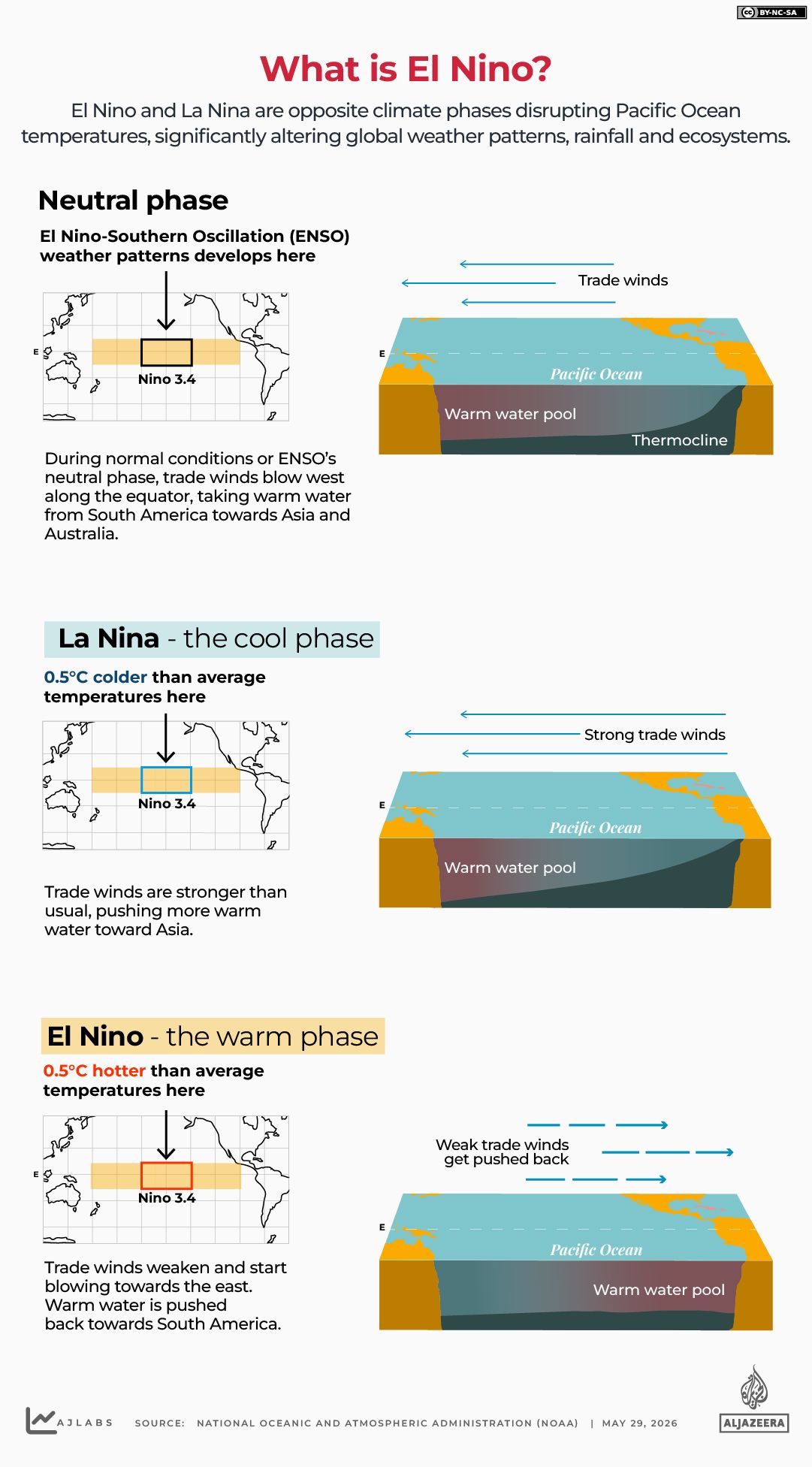 Australia warned of historic El Niño intensifying into a strong event.