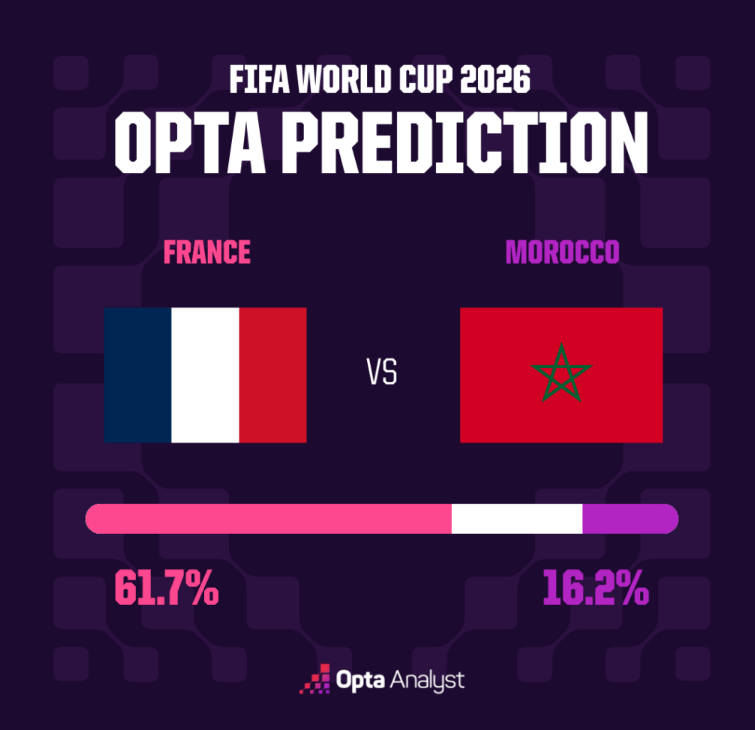 France favored over Morocco as World Cup quarterfinal showdown begins
