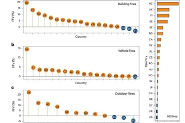 Frequent Urban Fires Predicted as Climate Change Intensifies